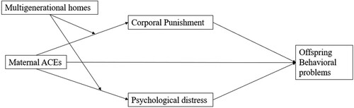 Figure 1. Moderated mediation model (Model 7 by Hayes, 2018).