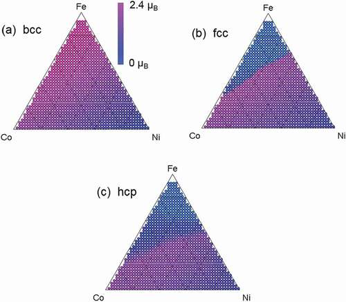 Figure 2. Predicted mapping of magnetic moment of FexCoyNi1-x-y composition spread alloy by Korringa Kohn Rostoker–Coherent Potential Approximation (KKR-CPA) ab-initio calculation. (a), (b), and (c) show results for bcc, fcc, and hcp structural phases, respectively. These results predicted by ab-initio calculation alone cannot reproduce experimental results shown in Figure 1