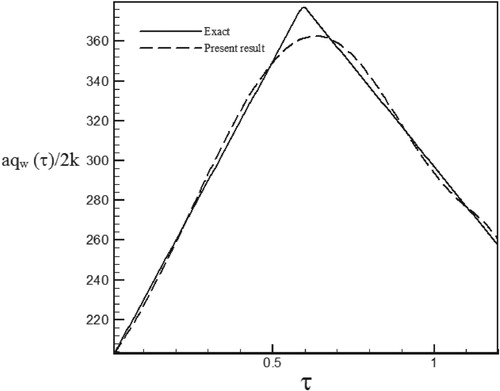 Figure 19. Calculated heat flux with Re = 200 and S = −0.1 vs. the exact heat flux in the form of a triangular function.