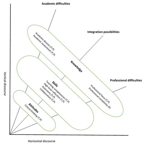 Figure 1. Dimensions promoting or hampering the integration of academic and professional goals of the thesis model (T) and portfolio model (P) in teacher education, and the dimensions’ connection to vertical and horizontal discourse