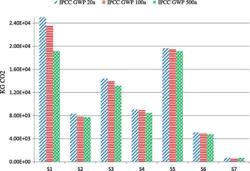 Figure 2. LCIA IPCC GWP scenario analysis results.