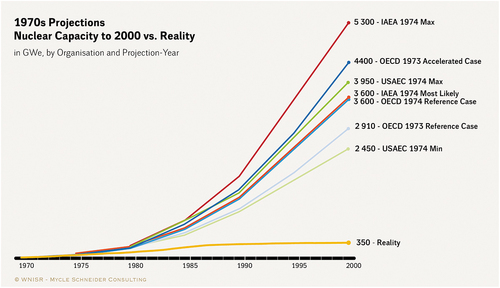 Figure 1. Operating nuclear capacity projections by US and international organizations. Early projections covered time frames until 2000.