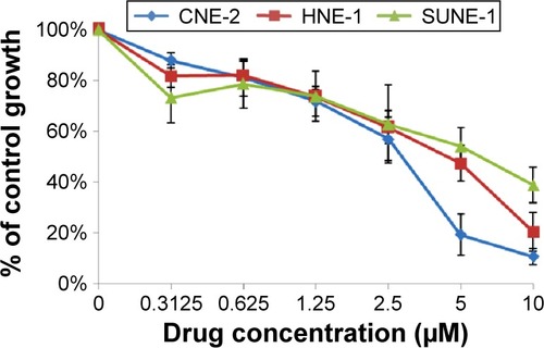 Figure 1 Inhibitory effect of afatinib on growth of NPC cell lines.