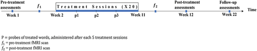 Figure 1. Timeline of assessments and treatment.