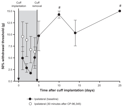 Figure 5 Administration of a tachykinin NK1 receptor antagonist for 4 days in the 4-day cuff model. All rats (n = 4) were implanted with a cuff on day 0. Each day, for 4 days after cuff implantation, withdrawal thresholds were measured before (closed circles) and 30 minutes after (open circles) administration of CP-96,345, an NK1 receptor antagonist; shaded area. The cuff was removed on day 4, and treatment with CP-96,345 was stopped. There were no significant differences between predrug baselines and postdrug values on days 1 to 4. Baseline withdrawal thresholds were measured up to day 25 postcuff implantation. Withdrawal thresholds on days 10 and 25 were significantly higher than values on days 1, 2, 3, and 4 (#P at least <0.05).