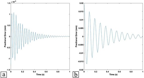 Figure 24. The effect of vibrations on the position of the printhead. (a) The effect at 10 mm on the Y-axis; (b) the effect at 200 mm on the Y-axis.