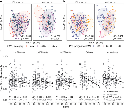 Figure 1. Parity modulates impact of pBMI and GWG on pregnant gut microbiota. PCoA of Bray-Curtis distances in primiparous (n = 39, one excluded – no GWG data) and multiparous (n = 23, two excluded – no GWG data) participants shows modest clustering by a, GWG category (primiparous, R2 = 0.039, p < .0001; multiparous R2 = .068, p < .0001) and b, pBMI category (primiparous, R2 = 0.041, p < .0001; multiparous R2 = 0.071, p < .0001). Significance was assessed by PERMANOVA blocked by sample time point as strata to account for repeated measures. c, Bray-Curtis dissimilarity at each timepoint to all other timepoints within individual participants are negatively associated with pBMI in primiparous participants (black trendline; n = 40), but not in multiparous participants (gray trendline; n = 25). Significance was analyzed within primiparous and multiparous participants by mixed linear model with pBMI, GWG category, and sample time point as interacting fixed effects and participant ID as a random effect.