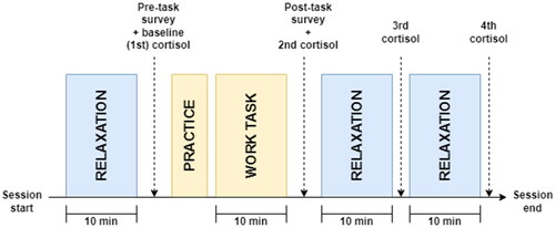 Figure 1. Experimental procedure. A timeline presenting a 10-min block of relaxation, followed by a block of practice (with no time specified), a 10-min block of work task and two more 10-min blocks of relaxation. Arrows indicate cortisol collection points after each timed block and survey completion after the first relaxation phase and after the work task.