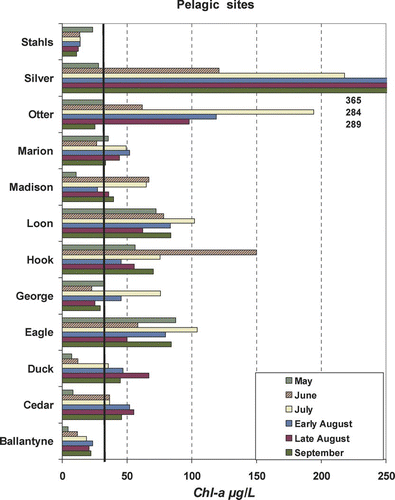 Figure 2a Pelagic chlorophyll-a concentration by lake and date for 2006 study. Severe nuisance bloom level (30 μg/L) noted by heavy black line for perspective. Concentrations beyond scale are noted immediately below bars and ordered by date.