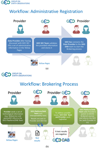 Figure 1. The two steps constituting the process to become a data/service provider of the GEOSS platform: (a) depicts the administrative registration and (b) represents the technological registration (GIDTT, 2017).