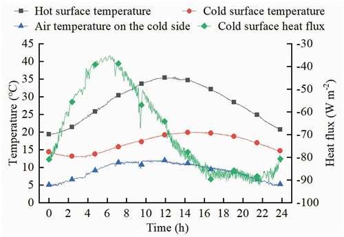 Figure 8. Curve of temperature and heat flux at each measuring point of solid brick wall over time