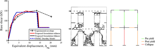 Figure 13. Validation of the proposed modelling hypothesis for masonry structure, tested at the University of Pavia (Magenes et al., Citation1995).