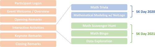 Figure 1. General framework for the virtual SK Day programs.