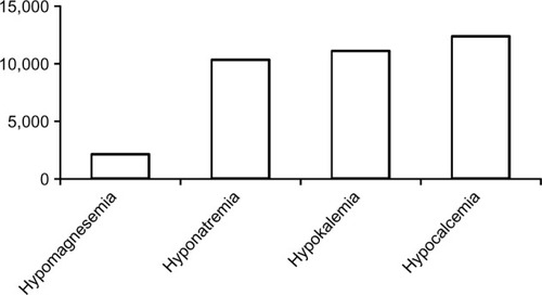 Figure 1 Number of PubMed citations (November 2013).