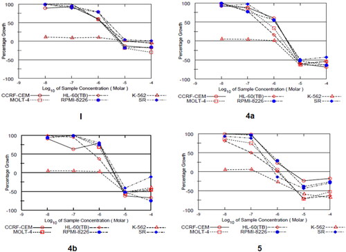 Figure 4. Dose-response curves of compounds I, 4a, 4b, and 5 against a panel of six human leukaemia cell lines.