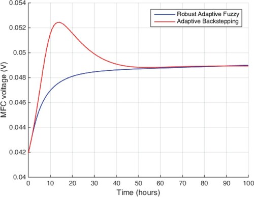 Figure 7. Voltages of single-chamber MFC.