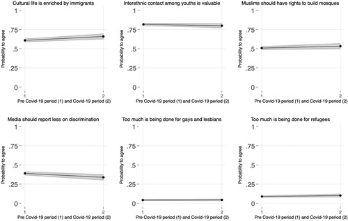Figure 2. Estimated causal effect of Covid-19 period on diversity attitudes (grey areas are 95 per cent confidence intervals).Notes: Figure 2 shows change in predicted probabilities for response to questions on diversity among respondents who answered the survey in the control (pre-Covid 19) and the treatment (during Covid-19) groups. Underlying models include controls for age, gender, professional status, migration background, educational attainment, far-right voting, and city of residence – all held at mean/representative values.