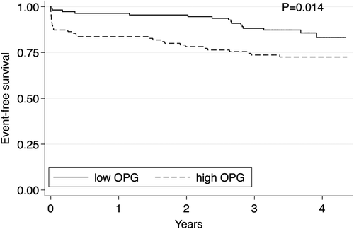 Figure 2. Unadjusted Kaplan–Meier plot for the combined endpoint MACCE (all–cause mortality, myocardial infarction, readmission for heart failure, and ischemic stroke/transient ischemic attack) according to OPG levels. The solid line represents low OPG levels (below median), and the dashed line represents high OPG levels (above median).
