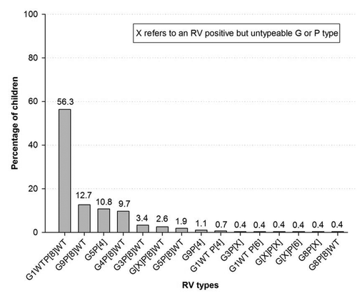 Figure 2. Distribution of RV strains in RV-positive stool samples (n = 268). Footnote: Note, N: Number of RV positive children; WT: Wild type.