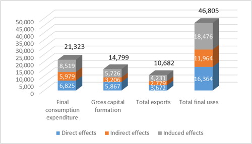 Figure 2. Total contribution of final expenditures on ICT goods and services in terms of employment, in the number of jobs.Source: Authors’ calculation.