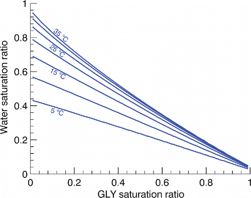 Figure 9. Modeled lines for growth factor equal unity at different saturation ratios. At a given temperature, condensational growth occurs when the saturation ratios of both water and GLY are above the designated line. Unlabeled intermediate lines are for 10, 20, and 30°C.