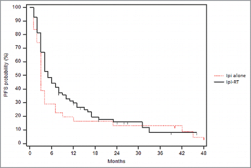 Figure 2. Kaplan-Meier progression free survival curve comparing Ipi-RT and ipilimumab alone. Kaplan-Meier progression free survival curve: The survival probabilities are plotted over time between the 2 treatment groups. The Ipi-RT group (group 1) had a marginally greater median PFS than the group treated with ipilimumab alone (group 0;5 months vs. 3 months, p = 0.20).