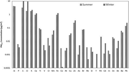 Figure 3. Metallic constituents of PM2.5.