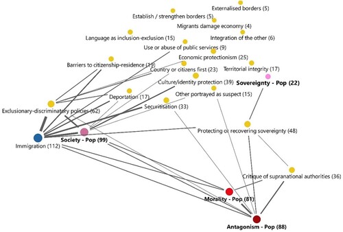 Figure 6. Map of code intersections. In parenthesis the total number of coded segments. Lines capture intersections with a minimal frequency of 5.