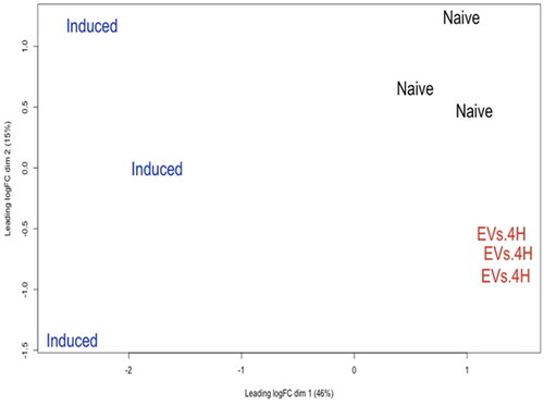 Figure 6. Principal component analysis (PCA) of naïve, induced and EVs.4H. PCA was executed in edgeR software with the normalized Log2-transformed count per million gene values.