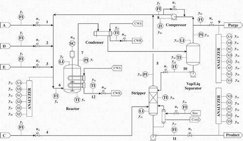 Figure 2. Control structure of TE process.