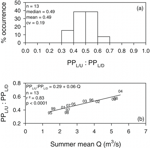 Figure 6 Particulate P loading from Onondaga Creek for the May–September intervals of 1995–2007: (a) distribution of the ratio of the upstream load to the downstream load and (b) dependence of this ratio on mean flow for the interval.