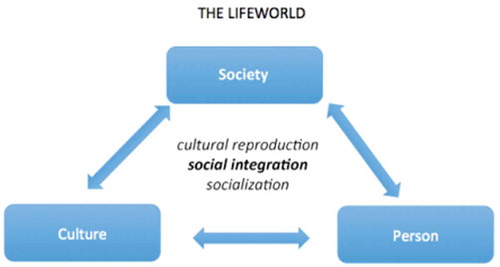 Figure 1. Structural components and reproductive processes of the lifeworld, based on Habermas’ theory of communicative action (Citation1987).