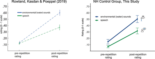 Figure 3. Comparison of results from (Rowland et al., Citation2019) to the older cohort of normal hearing participants from this study. We replicated results for both speech and water conditions with no significant differences between the two cohorts. Left figure panel reproduced with permission from (Rowland et al., Citation2019).