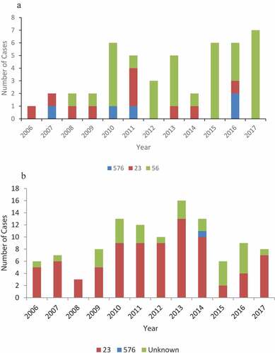 Figure 2. (a) Sequence type results for invasive Hia strains, Alaska, 2006–2017. (b) Sequence type results for invasive Hia strains, Northern Canada, 2006–2017.