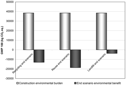 Figure 6. Environmental impact of the construction and alternative end scenarios for the steel building.