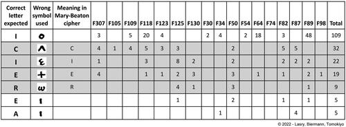 Figure B23. Recurrent enciphering errors.