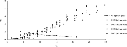 Figure 6. Vibration responses of pivoted cylinder with splitter-plates l = 0.5D, l = 1.0D, l = 1.5D and l = 2.0D.