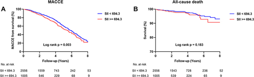 Figure 2 Kaplan–Meier analysis for major adverse cardiac and cerebrovascular events (MACCE) (A) and all-cause death (B) in patients with TVD after revascularization.