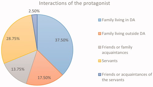 Graph 2. Interactions of the protagonist. Source: our own.