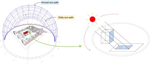 Figure 2. Diagram of the method for calculating the duration of sunlight based on a 3D scene.