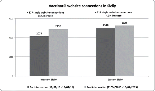 Figure 1. Number of single VaccinarSì website connections by Western and Eastern areas of Sicily and by pre-intervention and post-intervention period in the shopping centers located in the Western area.