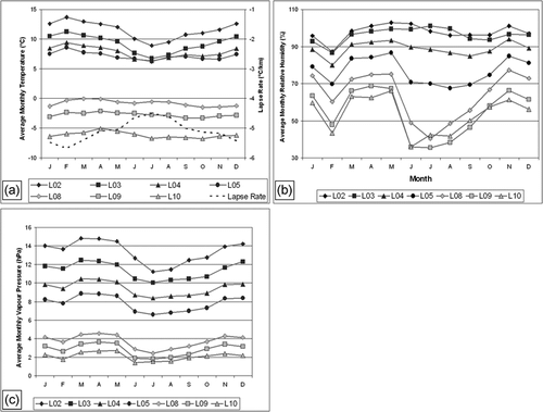 FIGURE 7 Monthly variation of (a) mean air temperatures, (b) mean relative humidity, and (c) mean absolute vapor pressure.