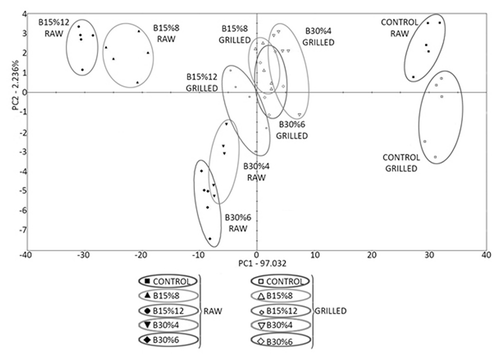 Figure 3. PCA analysis of the effect of oat β-glucan addition on the volatile compounds in raw and grilled beef burger treatments: control; B15%8 – 8% of 15% oat β-glucan concentrate addition; B15%12 – 12% of 15% oat β-glucan concentrate addition; B30%4 – 4% of 30% oat β-glucan concentrate addition; B30%6 – 6% of 30% oat β-glucan concentrate addition.Figura 3. Análisis PCA del efecto de añadir β-glucano de avena en los compuestos volátiles de las hamburguesas de carne cruda y asada. Tratamientos: Control; B15%8 – adición de 8% del concentrado de β-glucano de avena al 15%; B15%12 – adición de 12% del concentrado de β-glucano de avena al 15%; B30%4 – adición de 4% del concentrado de β-glucano de avena al 30%; B30%6 – adición de 6% del concentrado de β-glucano de avena al 30%