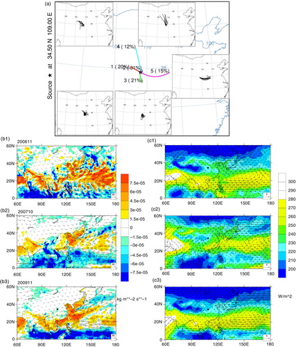 Fig. 7 Atmospheric circulation patterns over East Asia during selected months. (a) Clustered moisture back-trajectory for October and November in 2006–2007 at Xi'an. (b1–b3) Vertically integrated water vapour flux (vector) from the surface to 0 hPa superimposed by the total divergence of water vapour flux (shaded) during November in 2006, October in 2007 and November in 2009 when the most depleted δ18O occur that year. (c1–c3) 850-hPa wind circulation together with OLR during those months. Numbers on the upper left corner of each panel show the month for the circulation map.