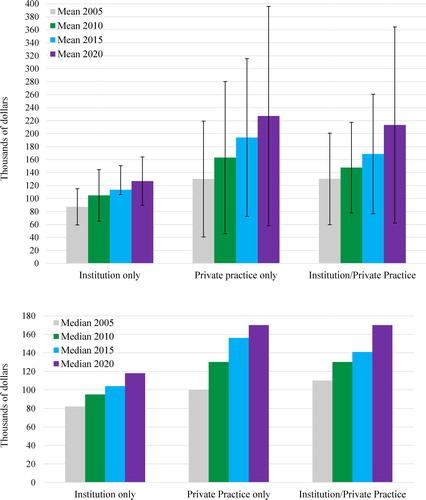 Figure 5. General work setting: Five-year income comparisons by neuropsychology practice setting. Top portion shows means with embedded bars showing SDs; bottom portion shows medians.