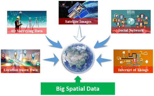 Figure 1. The classification diagram of big spatial data.
