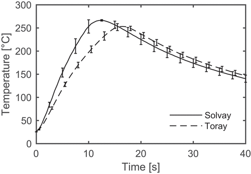 Figure 4. Average laminate temperature directly under the coil as measured by the thermocouple. The error bars represent the standard deviation of four measurements. The error bars are only plotted for every 5th data point for clarity