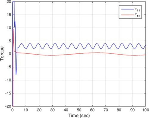 Figure 2. Robot 1 control signals.