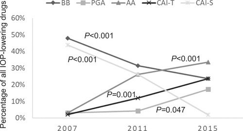Figure 2 Trends in the prophylactic use of individual IOP-lowering drugs after vitrectomy between 2007 and 2015.