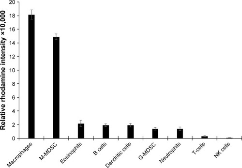 Figure 8 Relative rhodamine fluorescence intensity of white blood cell populations.Notes: White blood cells were isolated from whole human blood and exposed to rhodamine-labeled C3-liposomes. Cell populations were identified via flow cytometry, and relative rhodamine fluorescence intensities were determined for each cell population. Data are expressed as mean ± standard error (n=5).Abbreviations: G-MDSC, granulocytic myeloid-derived suppressor cell; M-MDSC, monocytic myeloid-derived suppressor cell; NK, natural killer.